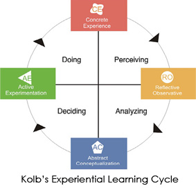 Kolb's Experiential Learning Cycle